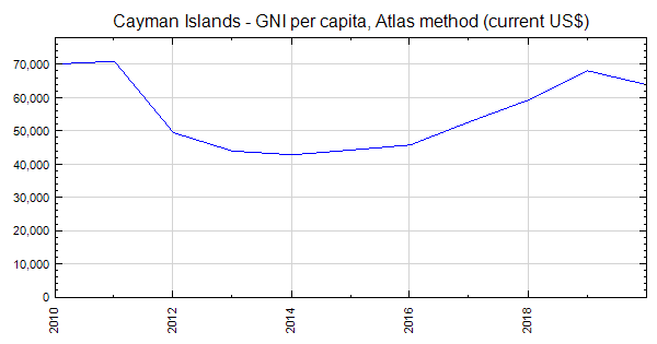 cayman-islands-gni-per-capita-atlas-method-current-us